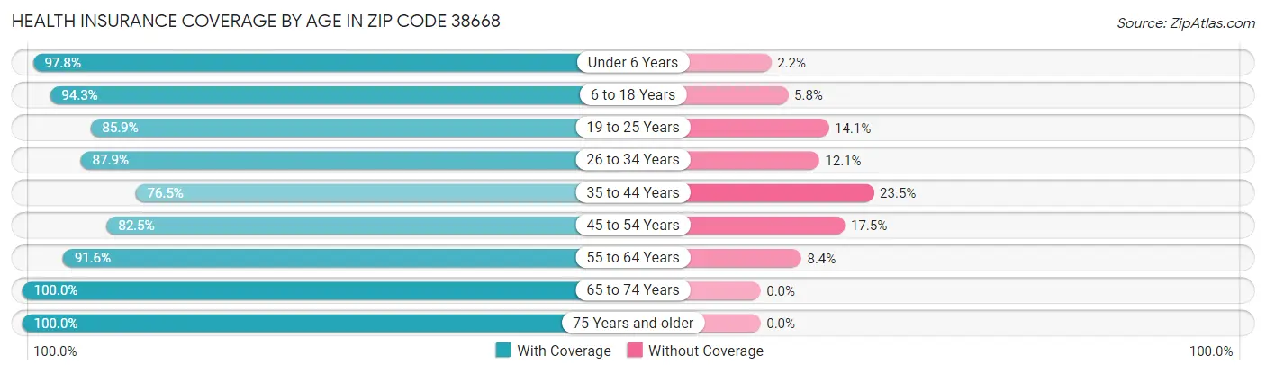 Health Insurance Coverage by Age in Zip Code 38668