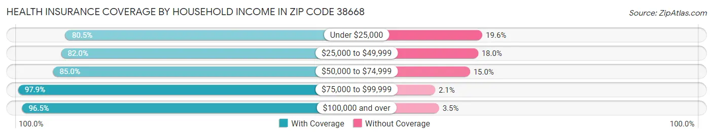 Health Insurance Coverage by Household Income in Zip Code 38668