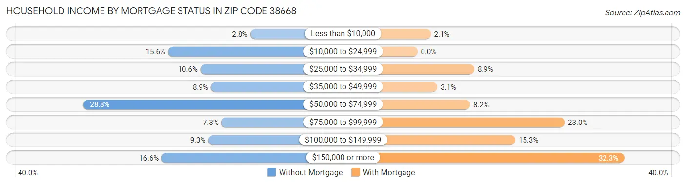 Household Income by Mortgage Status in Zip Code 38668