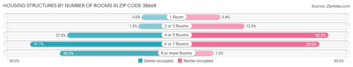 Housing Structures by Number of Rooms in Zip Code 38668