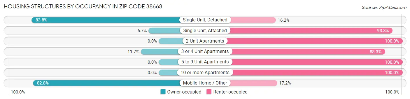 Housing Structures by Occupancy in Zip Code 38668