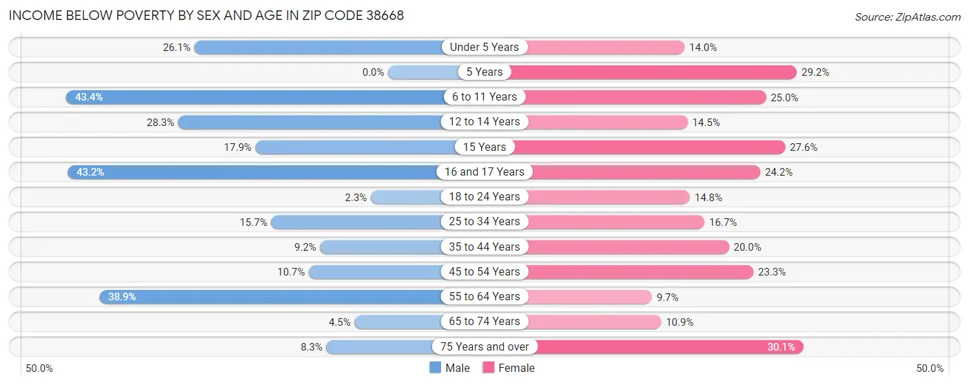Income Below Poverty by Sex and Age in Zip Code 38668