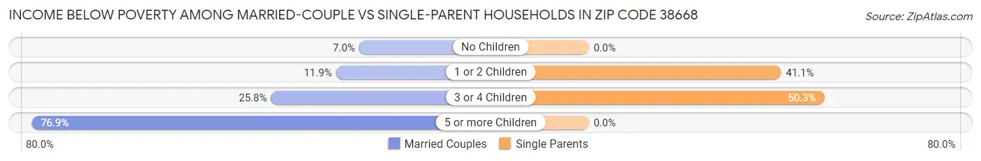 Income Below Poverty Among Married-Couple vs Single-Parent Households in Zip Code 38668