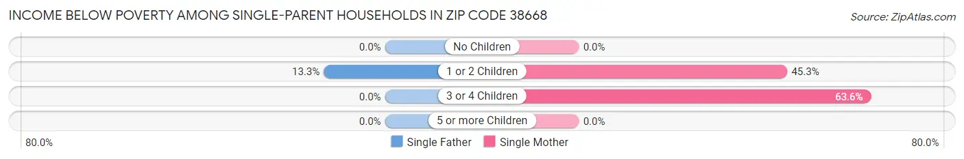 Income Below Poverty Among Single-Parent Households in Zip Code 38668
