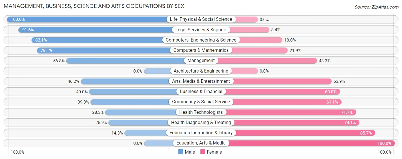 Management, Business, Science and Arts Occupations by Sex in Zip Code 38668