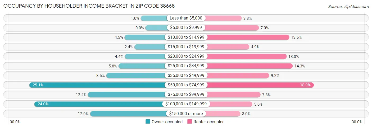 Occupancy by Householder Income Bracket in Zip Code 38668
