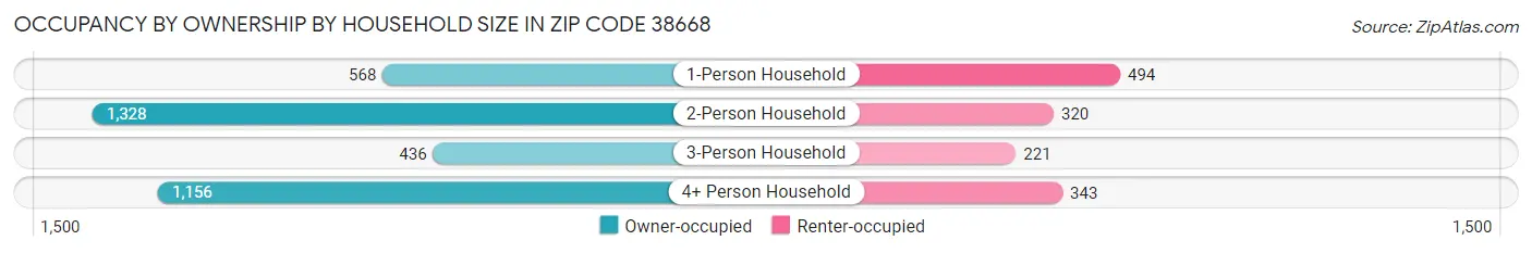 Occupancy by Ownership by Household Size in Zip Code 38668