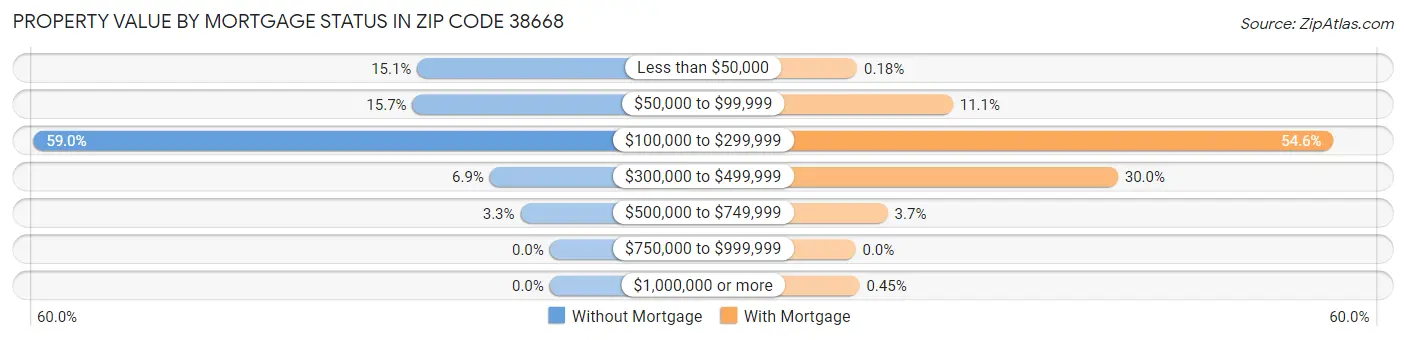 Property Value by Mortgage Status in Zip Code 38668