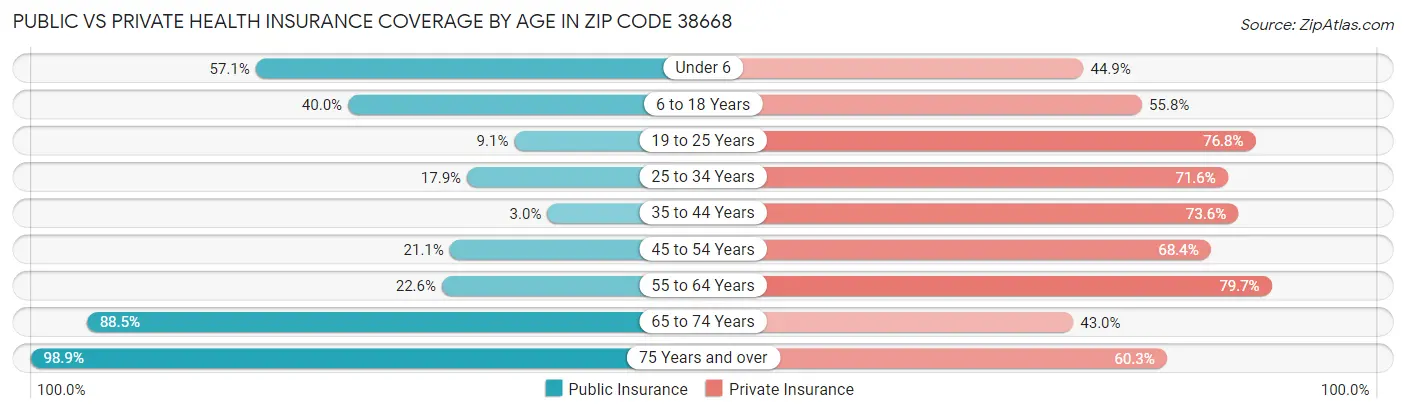 Public vs Private Health Insurance Coverage by Age in Zip Code 38668