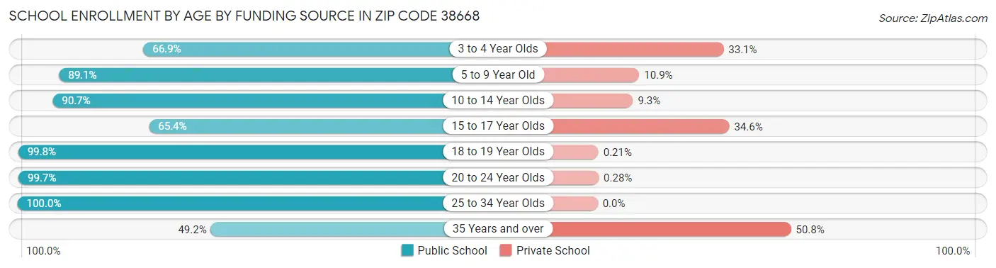 School Enrollment by Age by Funding Source in Zip Code 38668