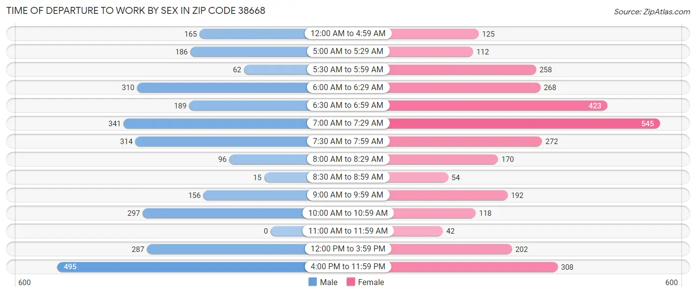 Time of Departure to Work by Sex in Zip Code 38668
