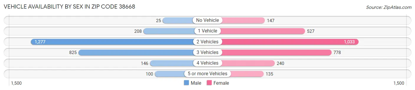 Vehicle Availability by Sex in Zip Code 38668