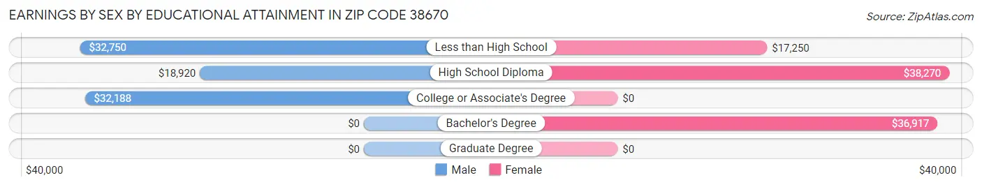 Earnings by Sex by Educational Attainment in Zip Code 38670