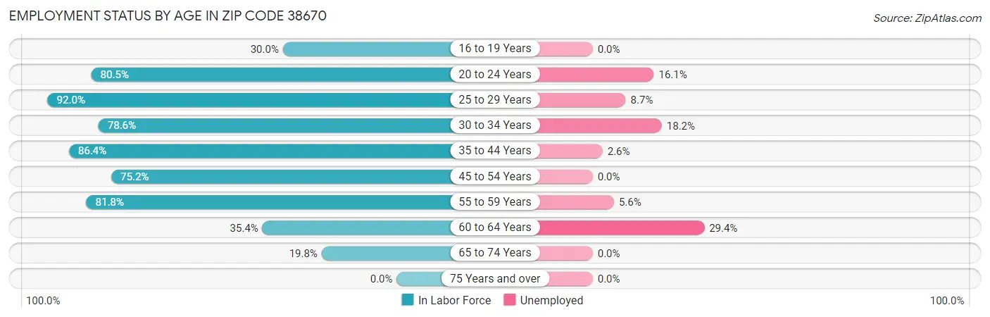 Employment Status by Age in Zip Code 38670