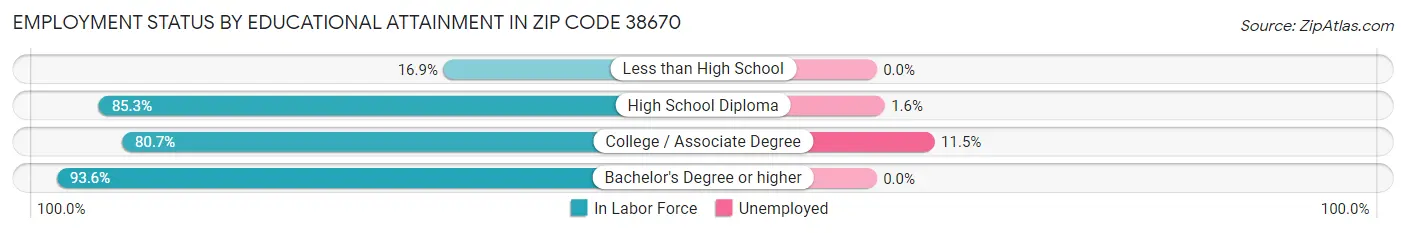 Employment Status by Educational Attainment in Zip Code 38670