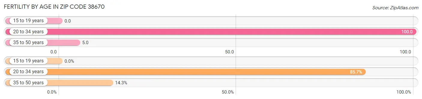 Female Fertility by Age in Zip Code 38670