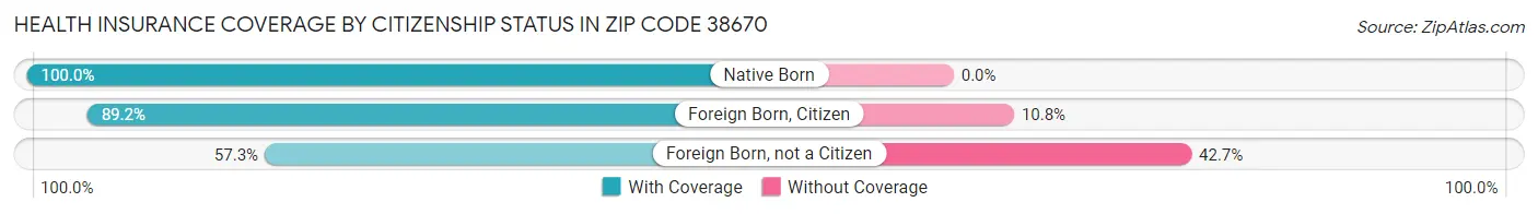 Health Insurance Coverage by Citizenship Status in Zip Code 38670