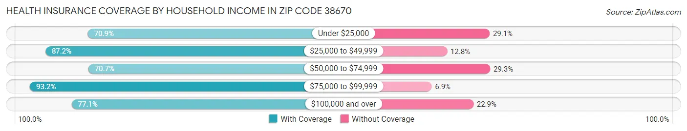 Health Insurance Coverage by Household Income in Zip Code 38670