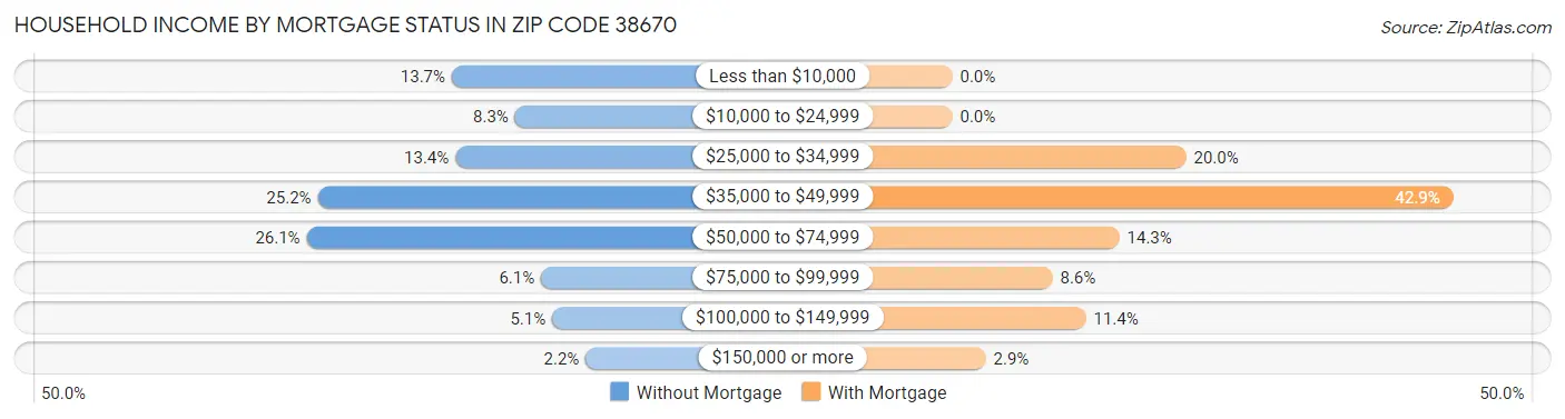 Household Income by Mortgage Status in Zip Code 38670