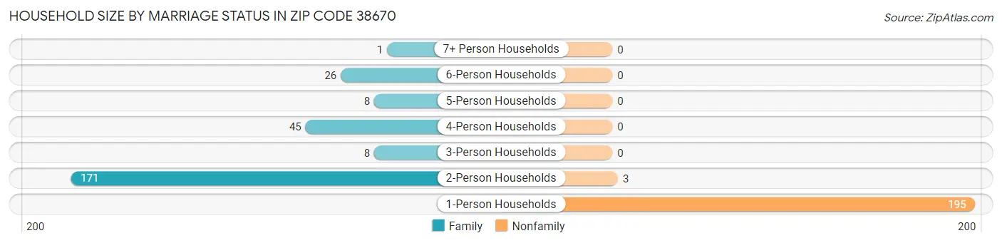Household Size by Marriage Status in Zip Code 38670