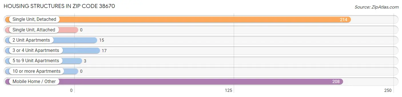 Housing Structures in Zip Code 38670