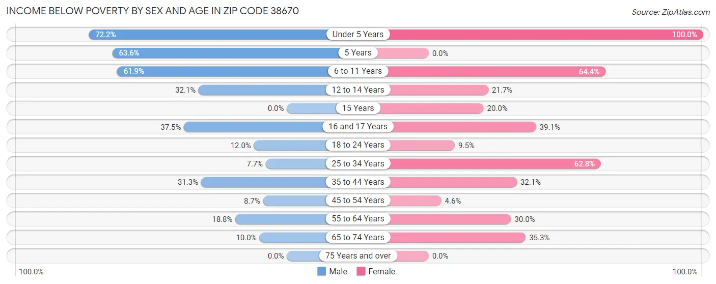 Income Below Poverty by Sex and Age in Zip Code 38670