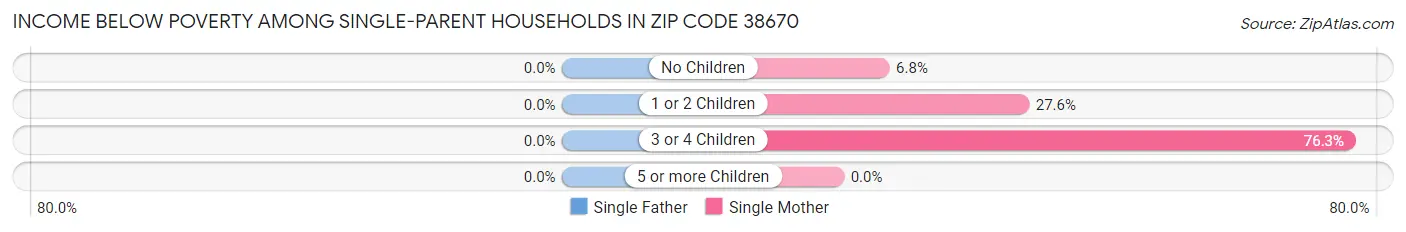 Income Below Poverty Among Single-Parent Households in Zip Code 38670