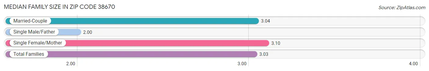 Median Family Size in Zip Code 38670