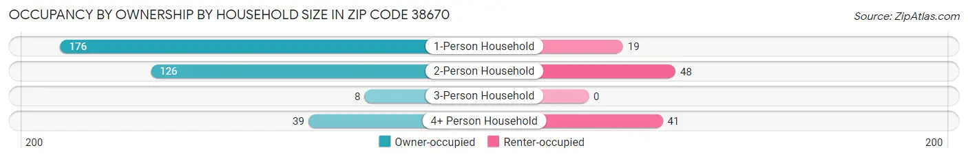 Occupancy by Ownership by Household Size in Zip Code 38670