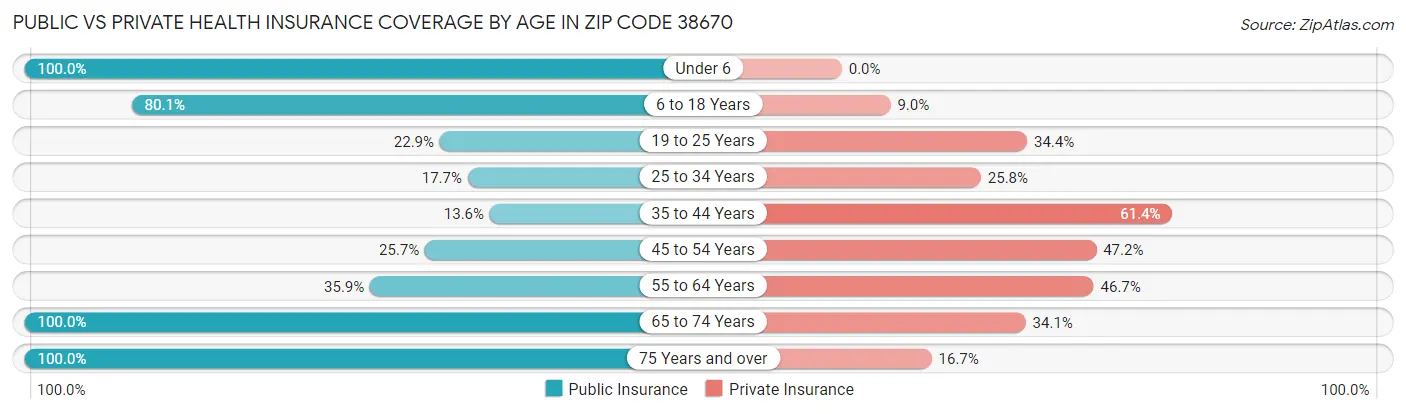Public vs Private Health Insurance Coverage by Age in Zip Code 38670