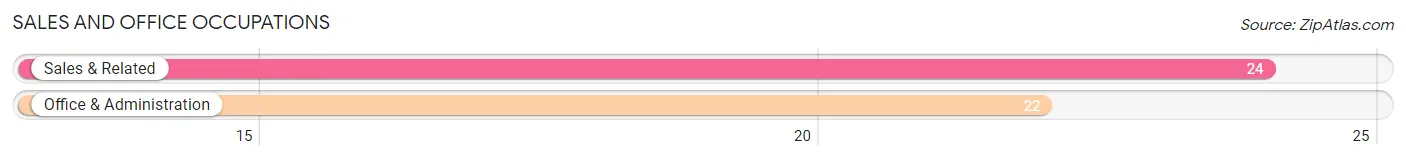 Sales and Office Occupations in Zip Code 38670