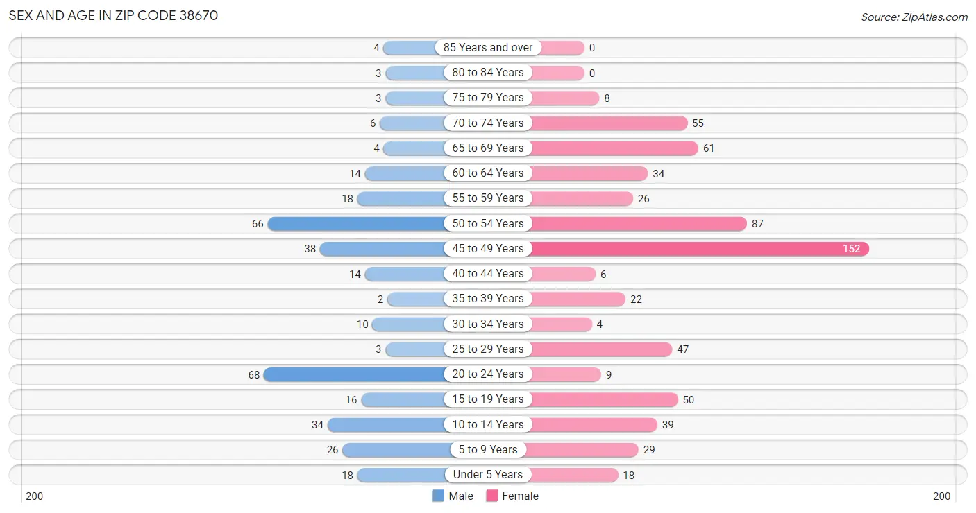 Sex and Age in Zip Code 38670