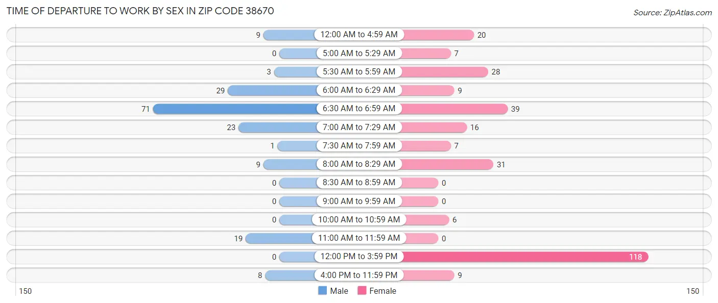 Time of Departure to Work by Sex in Zip Code 38670