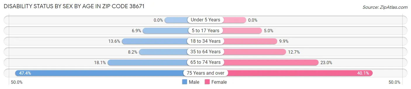 Disability Status by Sex by Age in Zip Code 38671