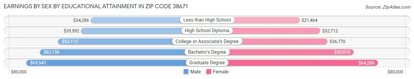 Earnings by Sex by Educational Attainment in Zip Code 38671