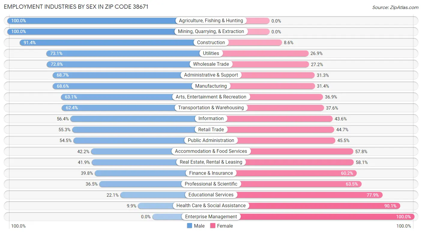 Employment Industries by Sex in Zip Code 38671