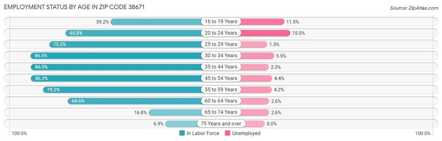 Employment Status by Age in Zip Code 38671