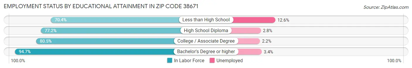 Employment Status by Educational Attainment in Zip Code 38671