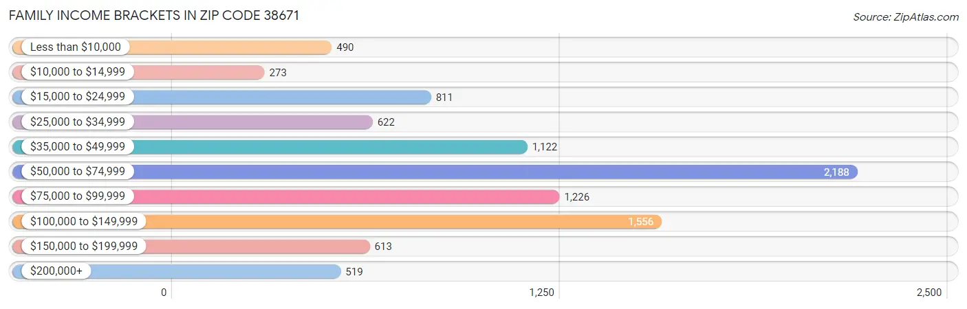 Family Income Brackets in Zip Code 38671