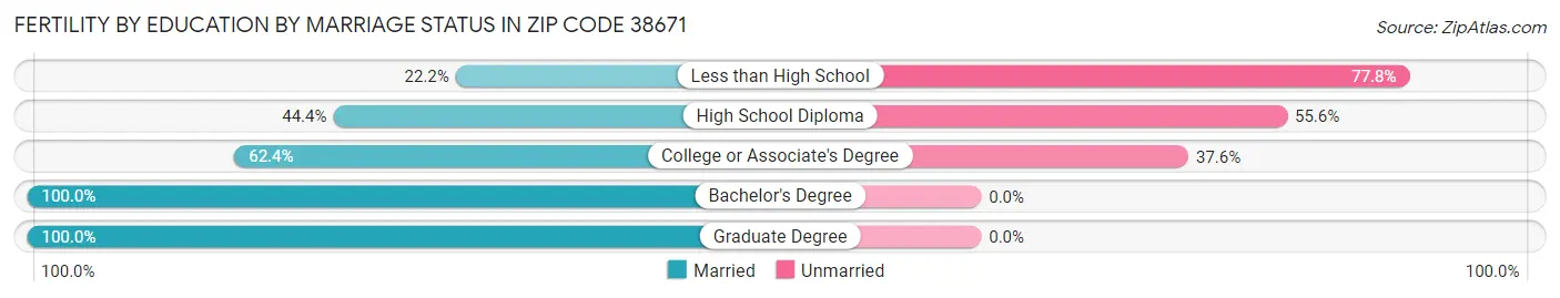 Female Fertility by Education by Marriage Status in Zip Code 38671