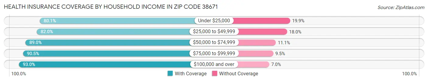 Health Insurance Coverage by Household Income in Zip Code 38671