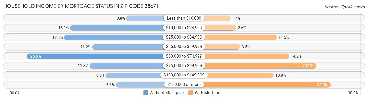 Household Income by Mortgage Status in Zip Code 38671