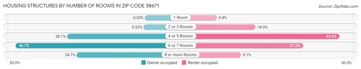 Housing Structures by Number of Rooms in Zip Code 38671