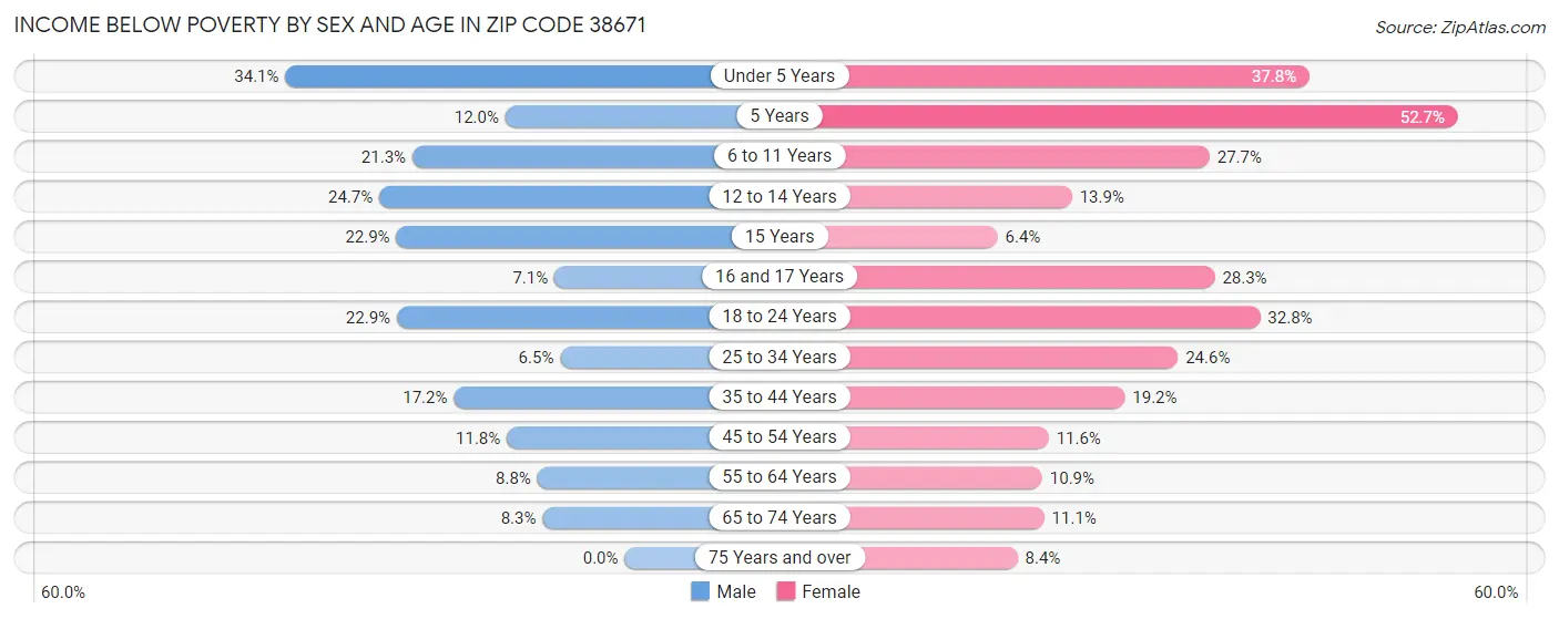 Income Below Poverty by Sex and Age in Zip Code 38671