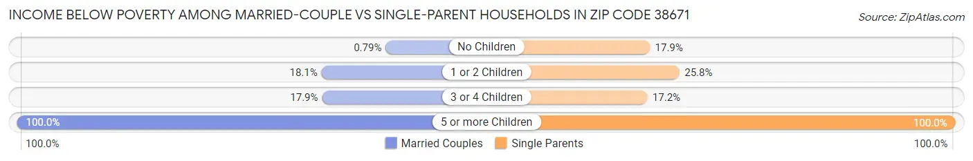 Income Below Poverty Among Married-Couple vs Single-Parent Households in Zip Code 38671
