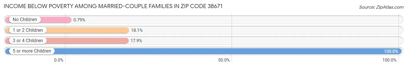 Income Below Poverty Among Married-Couple Families in Zip Code 38671