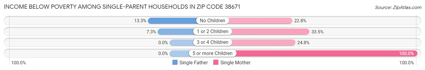 Income Below Poverty Among Single-Parent Households in Zip Code 38671