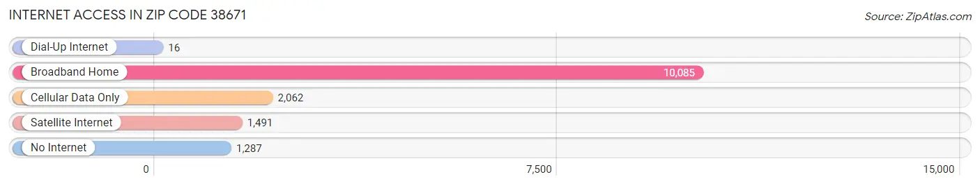 Internet Access in Zip Code 38671