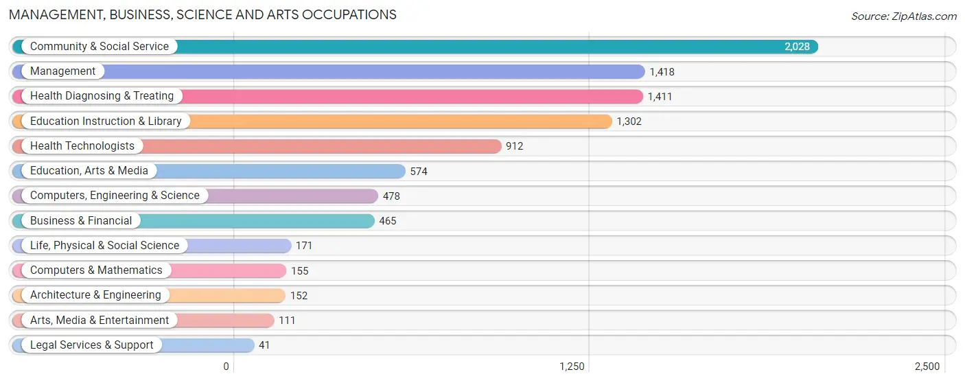 Management, Business, Science and Arts Occupations in Zip Code 38671