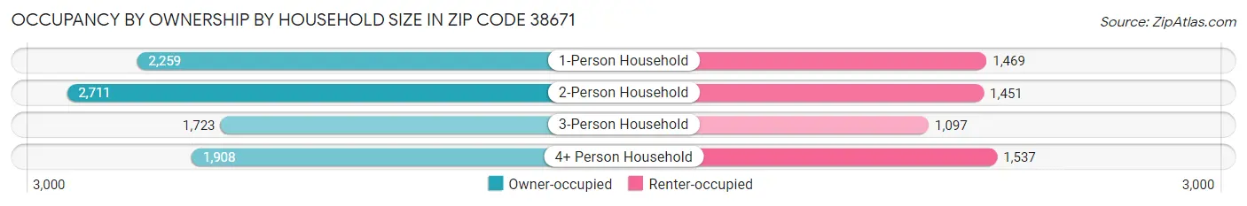 Occupancy by Ownership by Household Size in Zip Code 38671